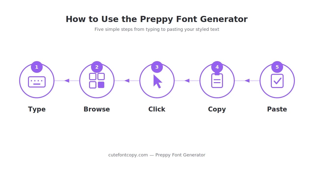 Five-step flow diagram type, browse, click, copy, and paste preppy styled text