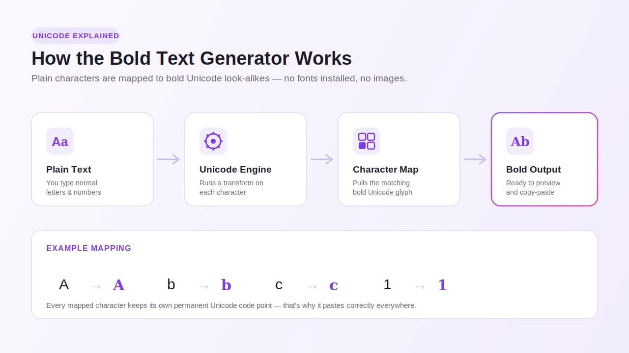 bold-text-generator-unicode-explained