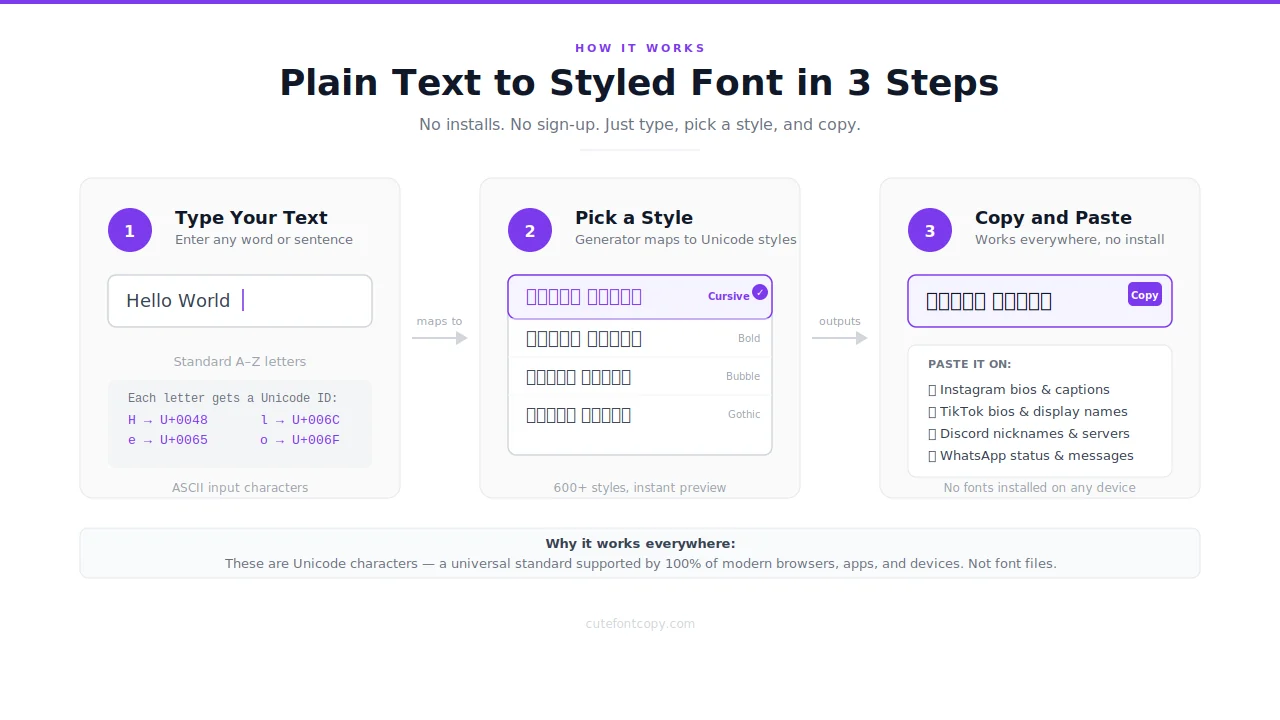 Infographic explaining how Unicode character mapping transforms standard text into cute aesthetic fonts